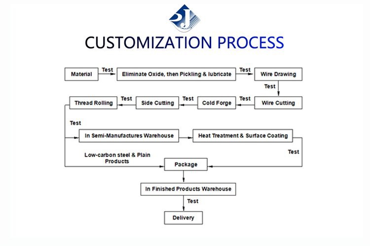 Production Process of Zinc Plated Hex Bolts